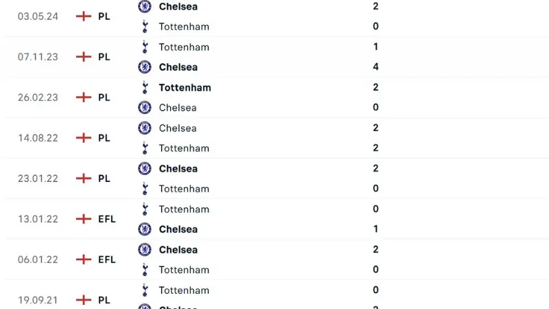 Lịch sử đối đầu Tottenham vs Chelsea